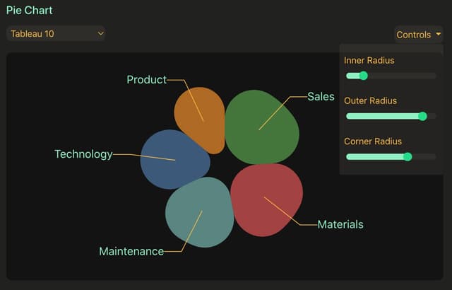 Pie and Donut Charts